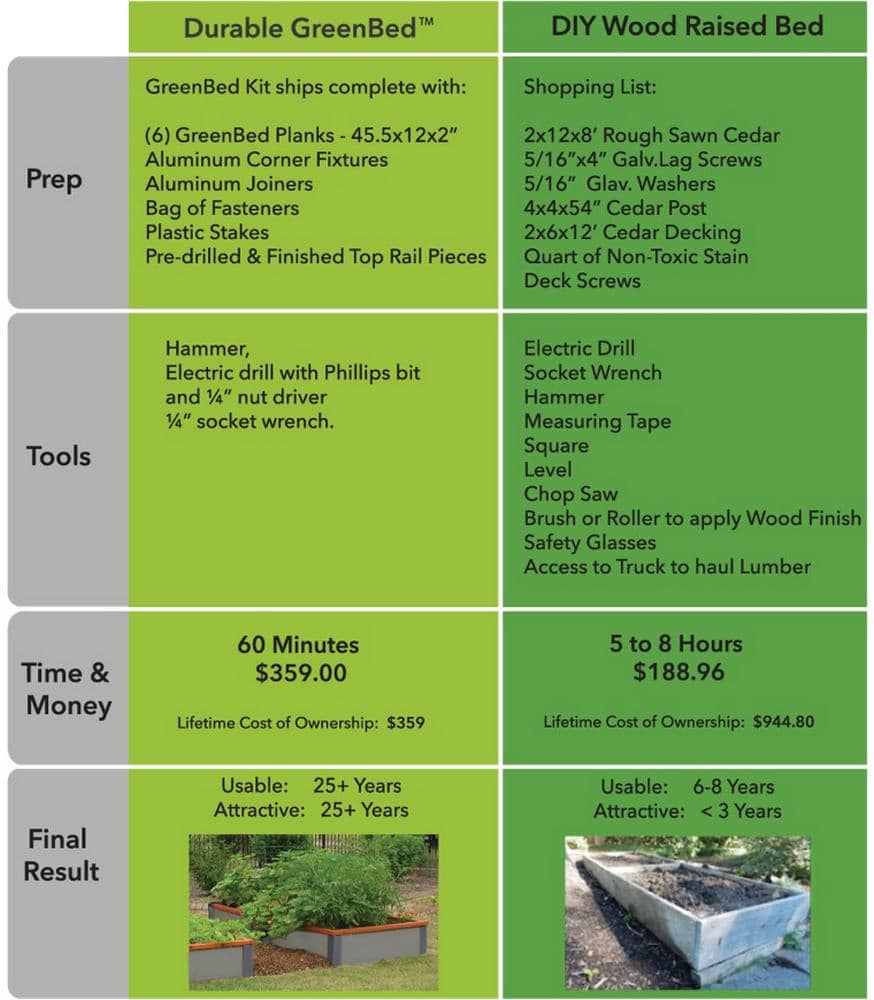 Cost Comparison between a DIY bed and a Durable GreenBed Raised Garden Bed